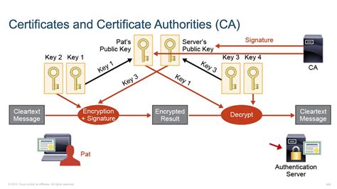 ldap certificate authentication